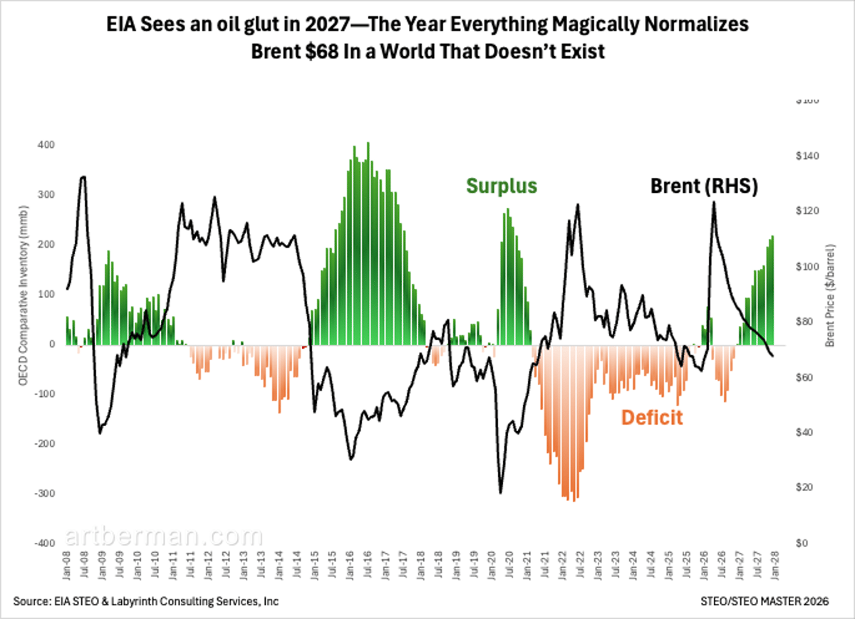 EIA's 2027 Oil Glut Forecast Is Pure Fantasy
