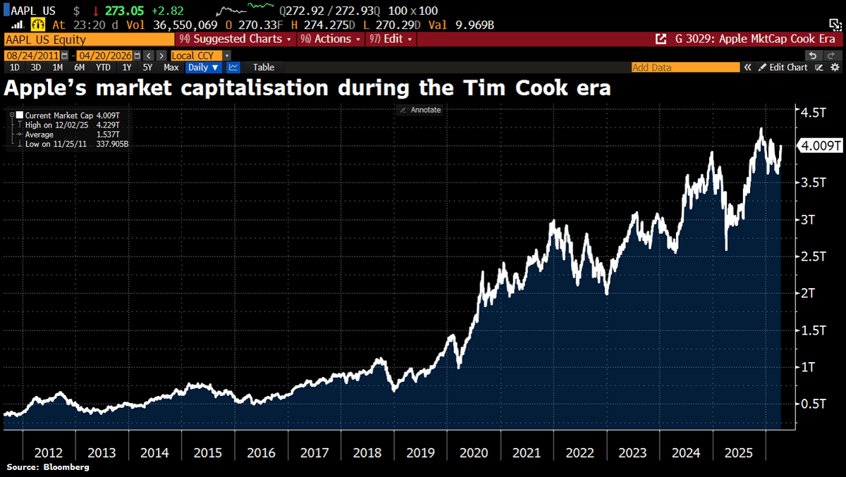 Apple’s Leadership Shift Follows 2,300% Return