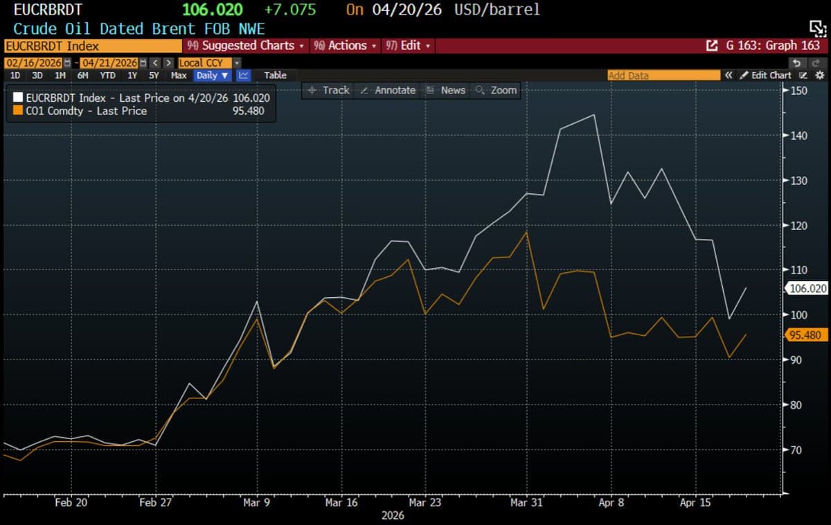 Oil Pullback Ends Trade Narrative, Sparks Low‑Price Speculation