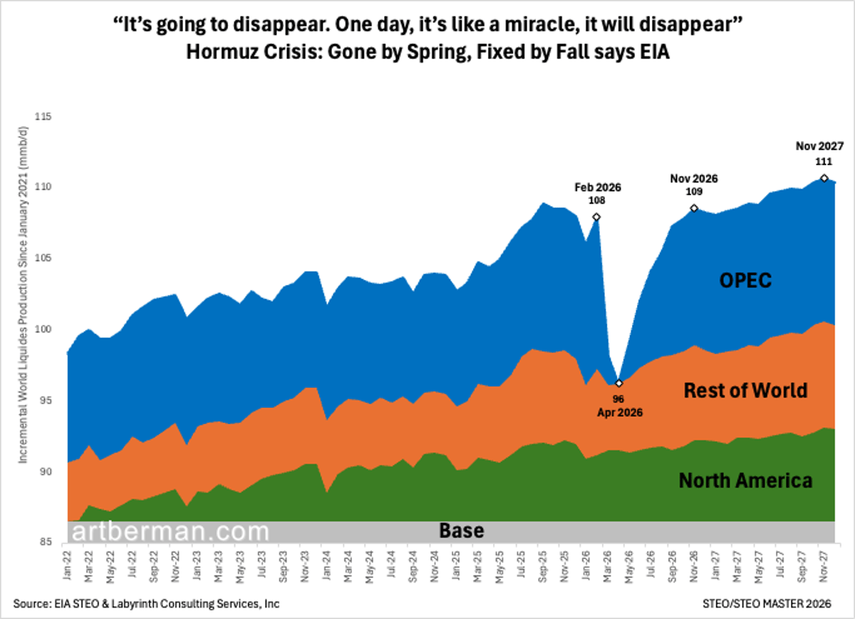 EIA Predicts Hormuz Crisis Will Vanish by Fall