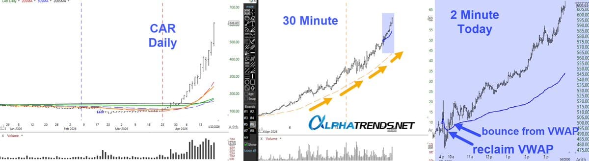 CAR Remains a Perpetual Short‑squeeze; Trade with VWAP