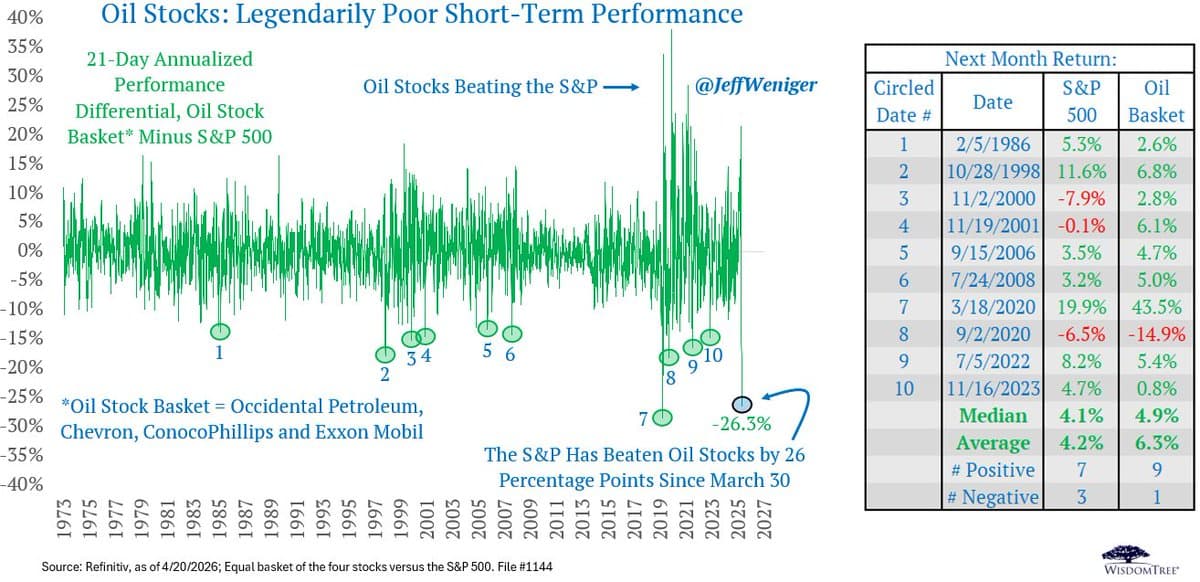 Oil Giants Post 2nd‑Worst 50‑Year Underperformance