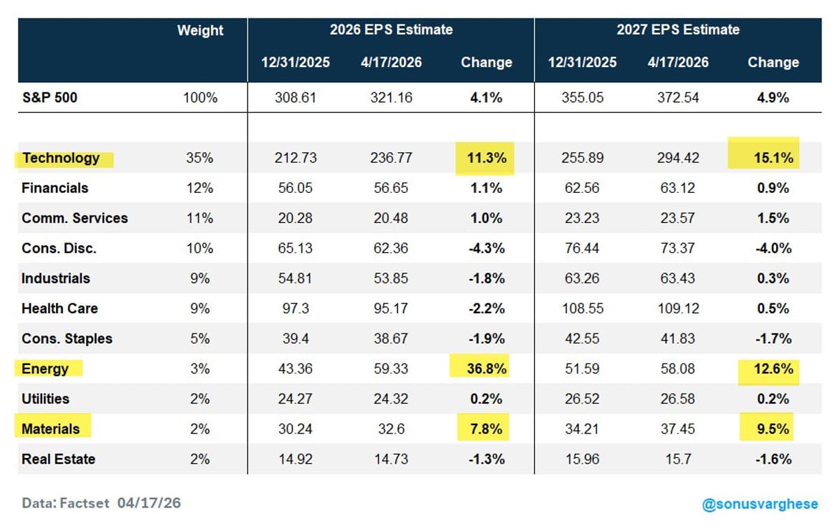 Tech Drives EPS Surge, Up 15% for 2027