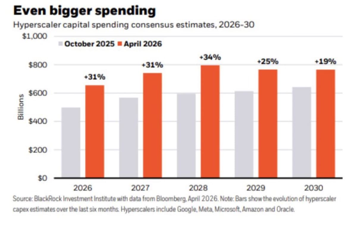 AI Capex Slowing Post‑2024 Signals New Cycle
