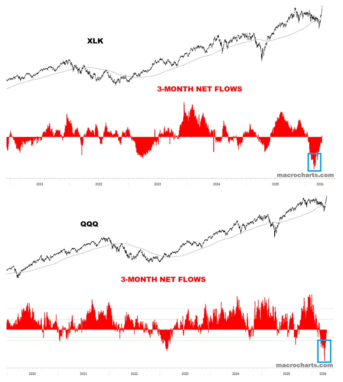 Investors Prematurely Swapped Tech for Staples at 25x