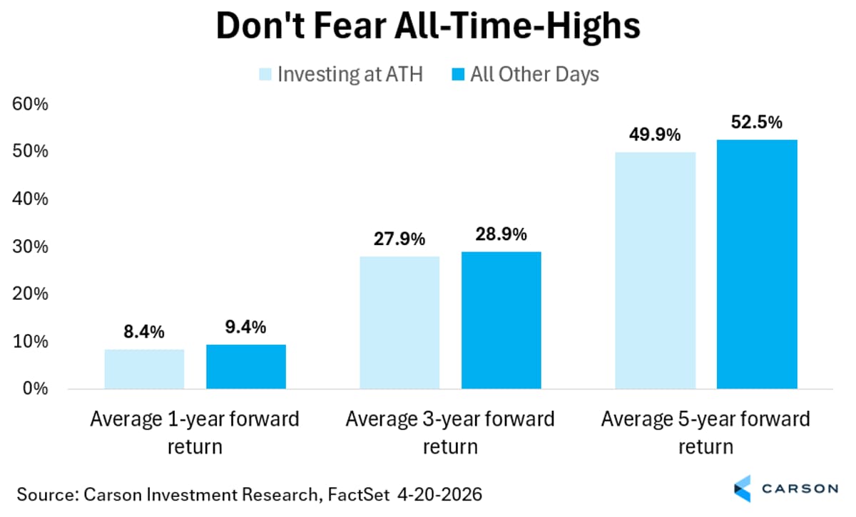 Investing at S&P 500 Highs Isn’t a Fear