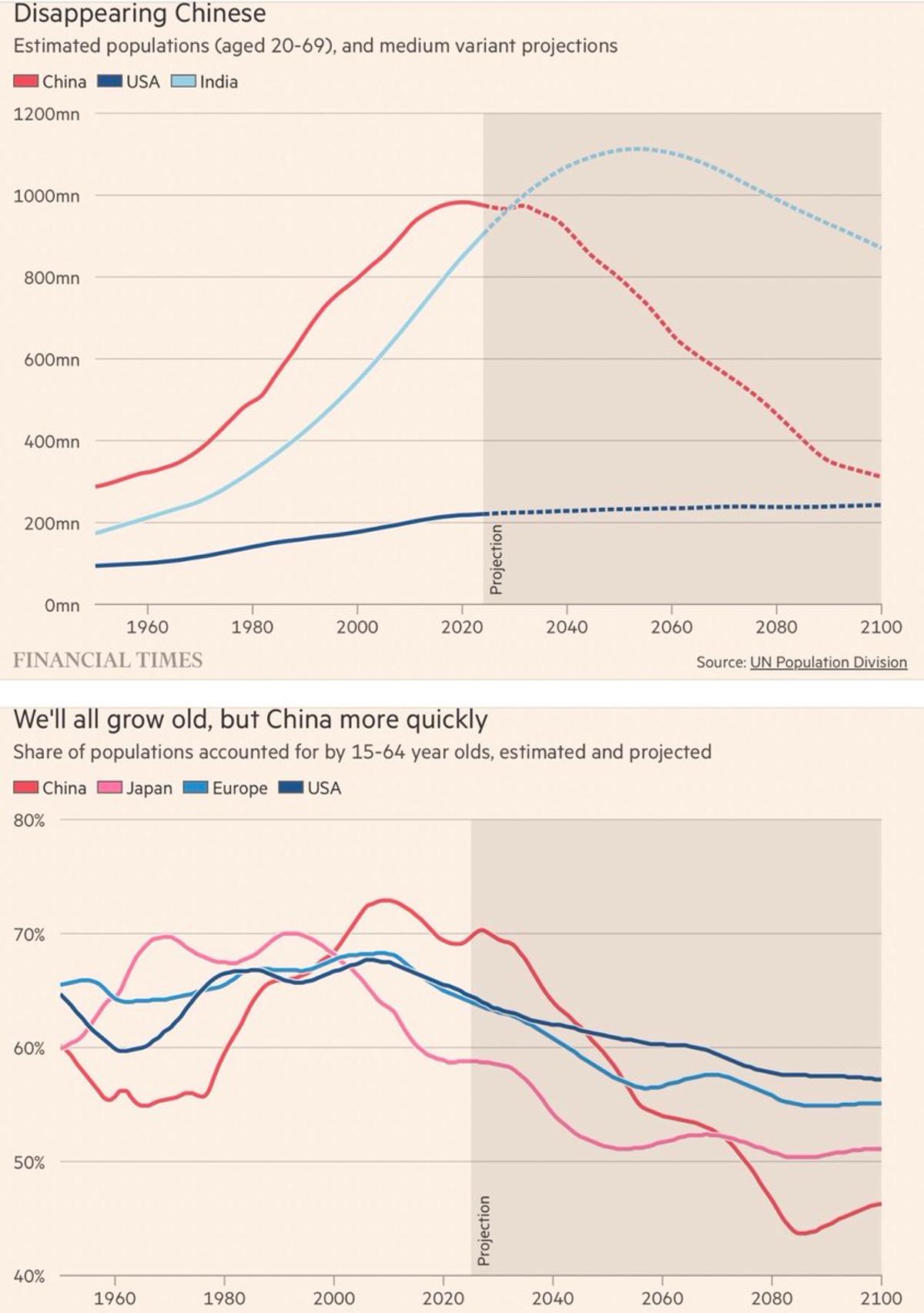 China’s Population Rapidly Ages and Declines