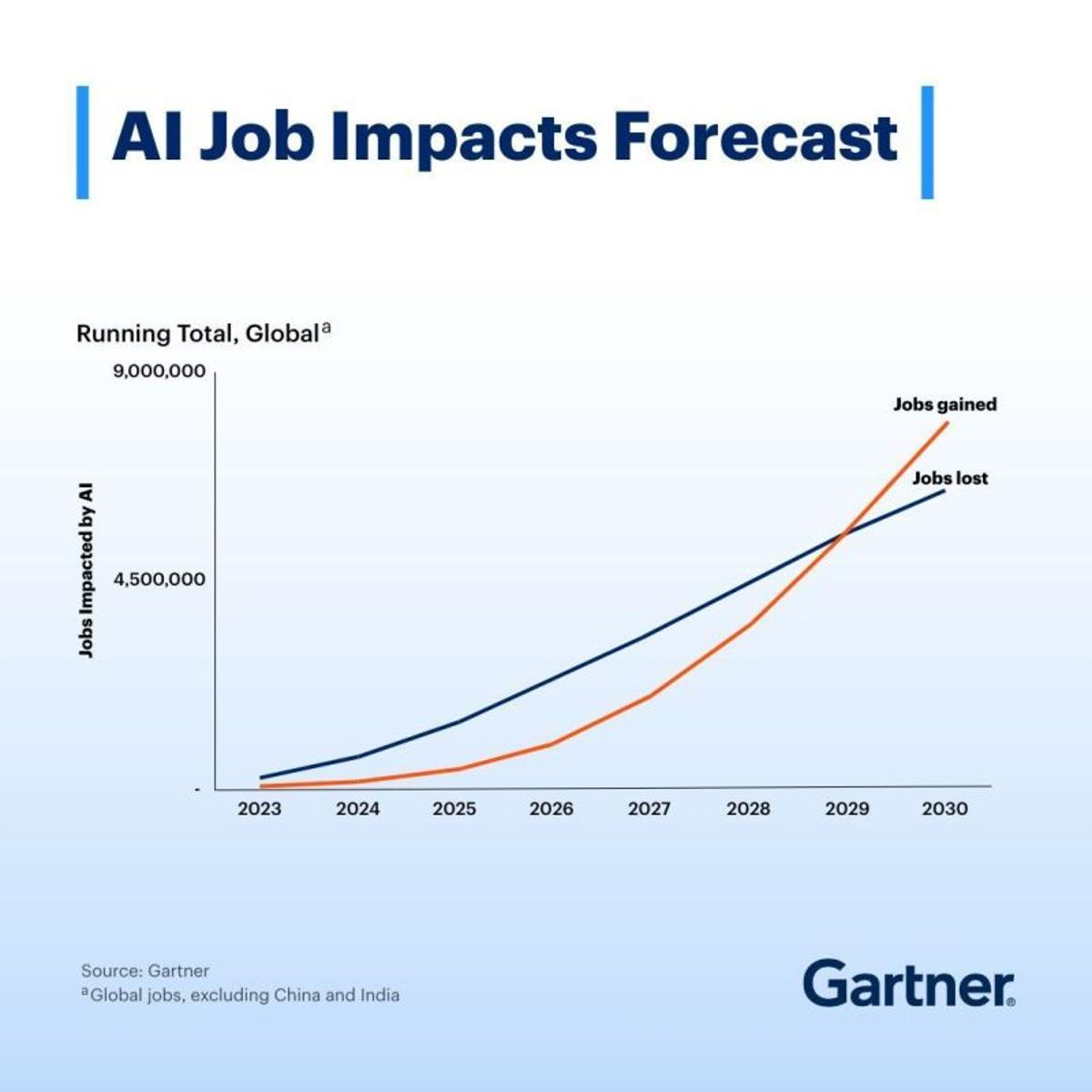 AI Won’t Cause Job Apocalypse, But Triggers Massive Role Shifts