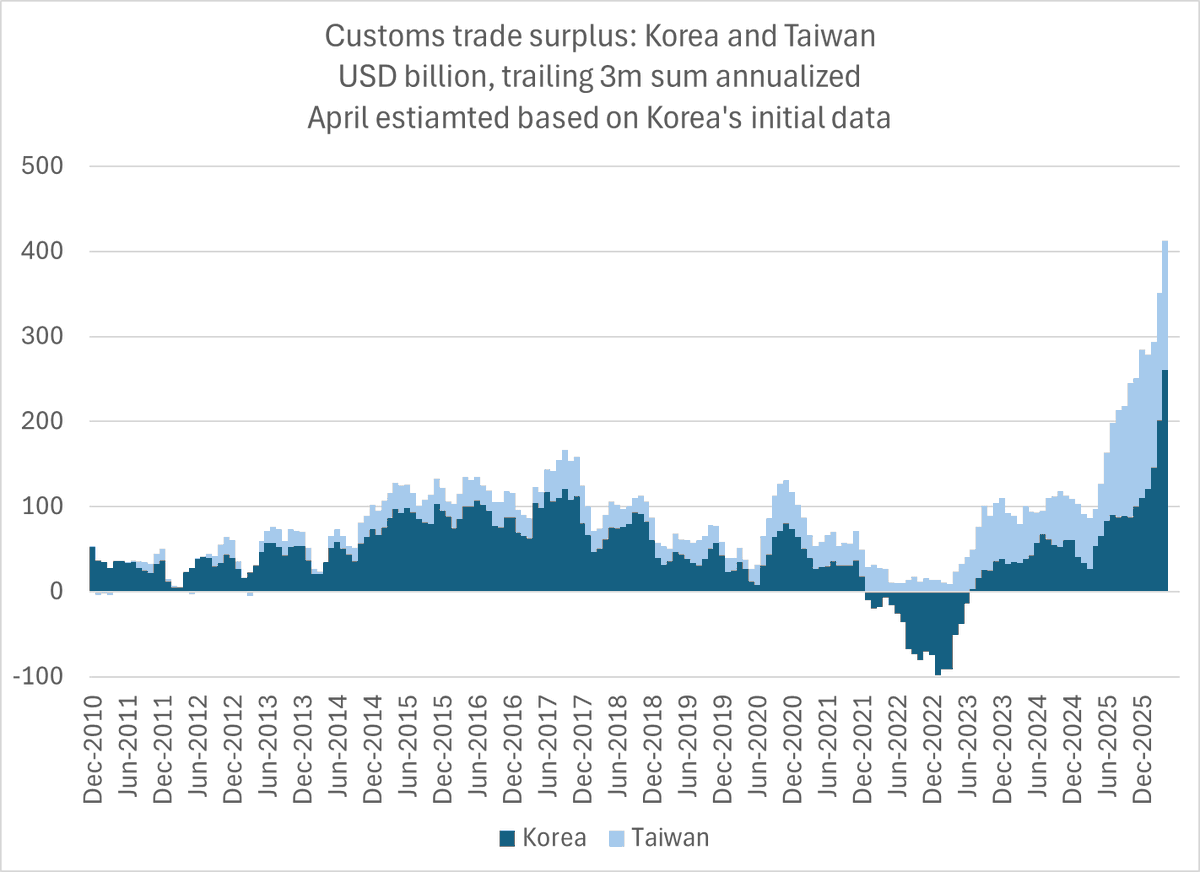 Chip Price Surge Rivals Oil Shock, Adds $300B Surplus