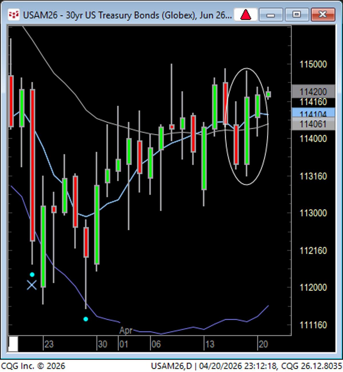 OD/ID Pattern Drives Strong Bond Breakouts At