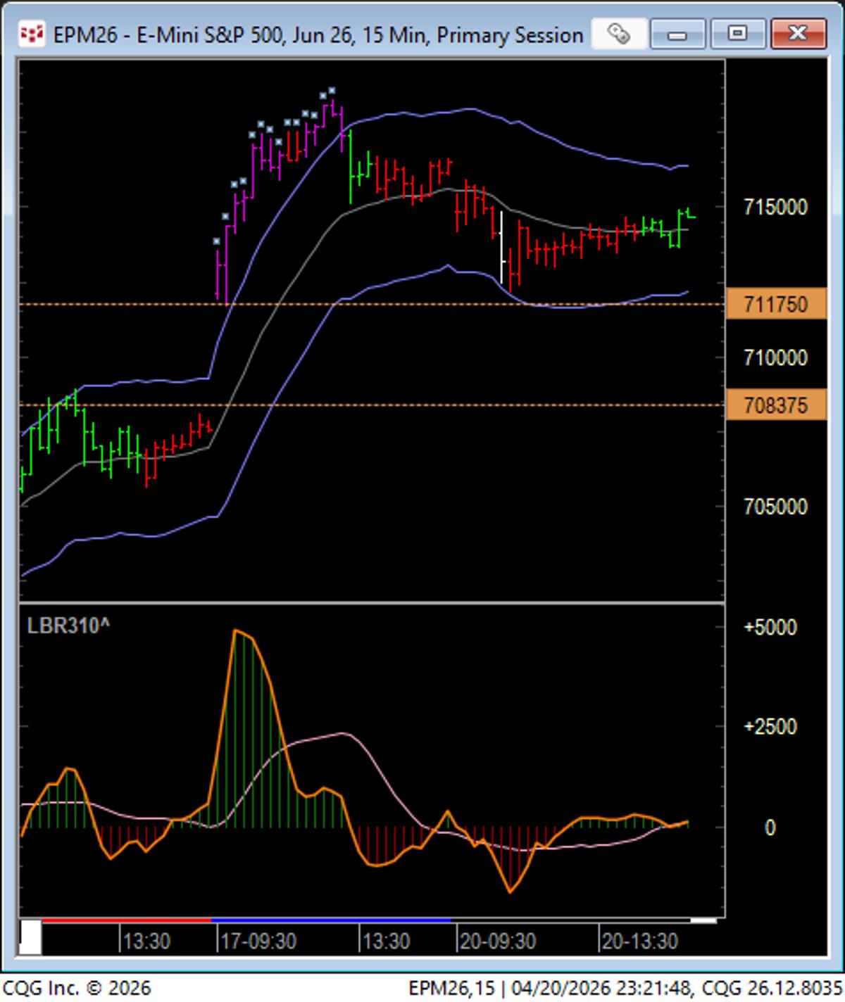 Monitor Unfilled Gaps Below Inside Day Patterns
