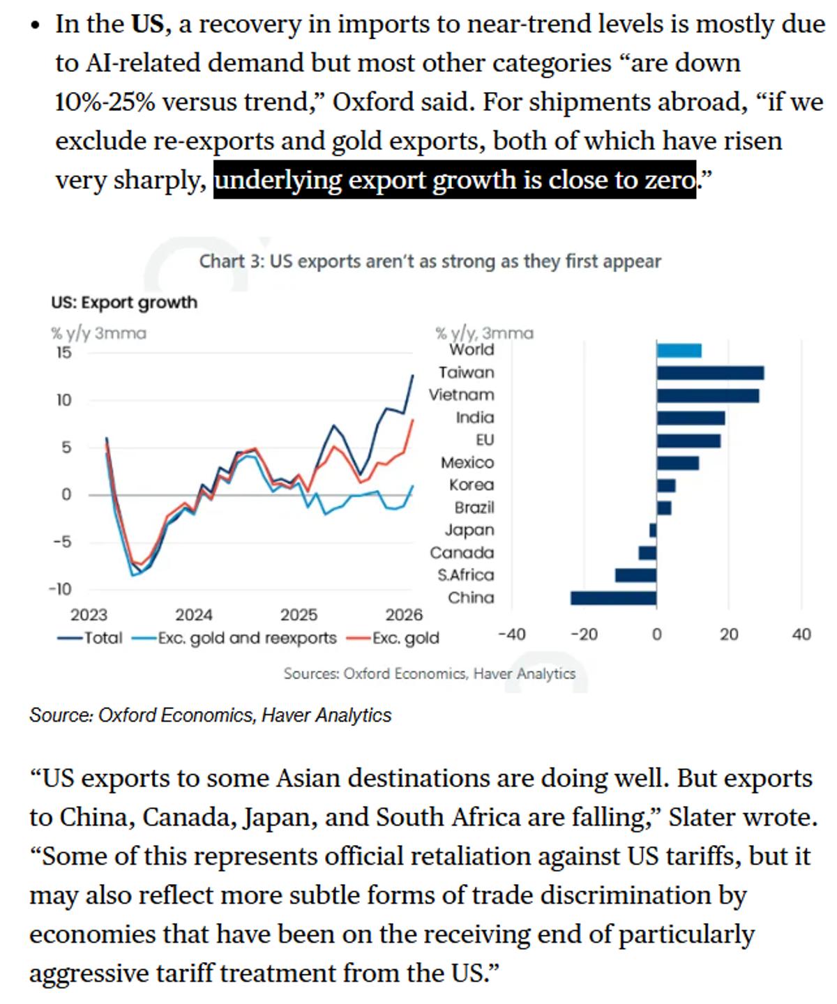 US Export Growth Near Zero Excluding Re‑exports, Gold