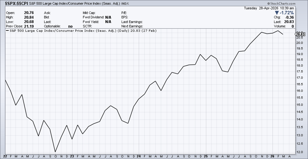 2022‑23 Market Gains ~20% Real Return, No Bubble