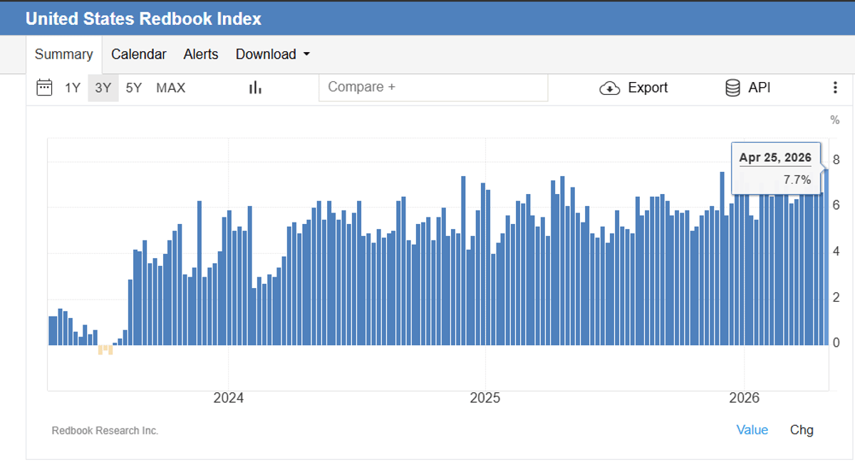 Redbook Sales Jump 7.7% YoY, Best Since 2022