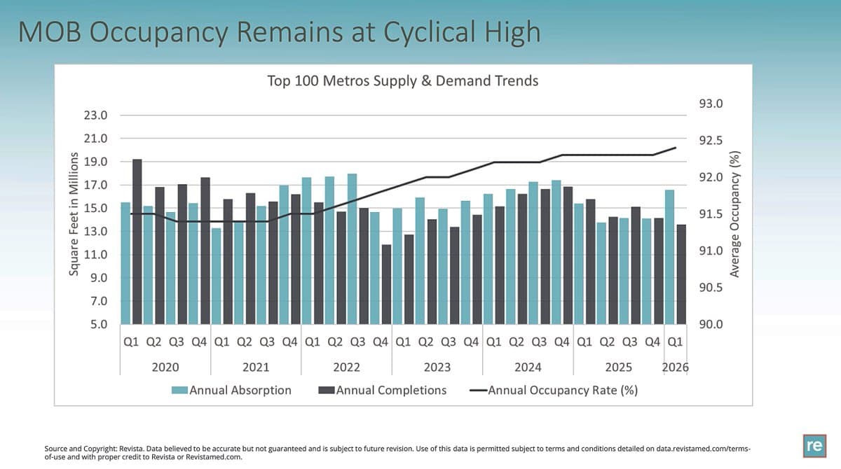 Medical Office Demand Strong; Costs Stall New Supply