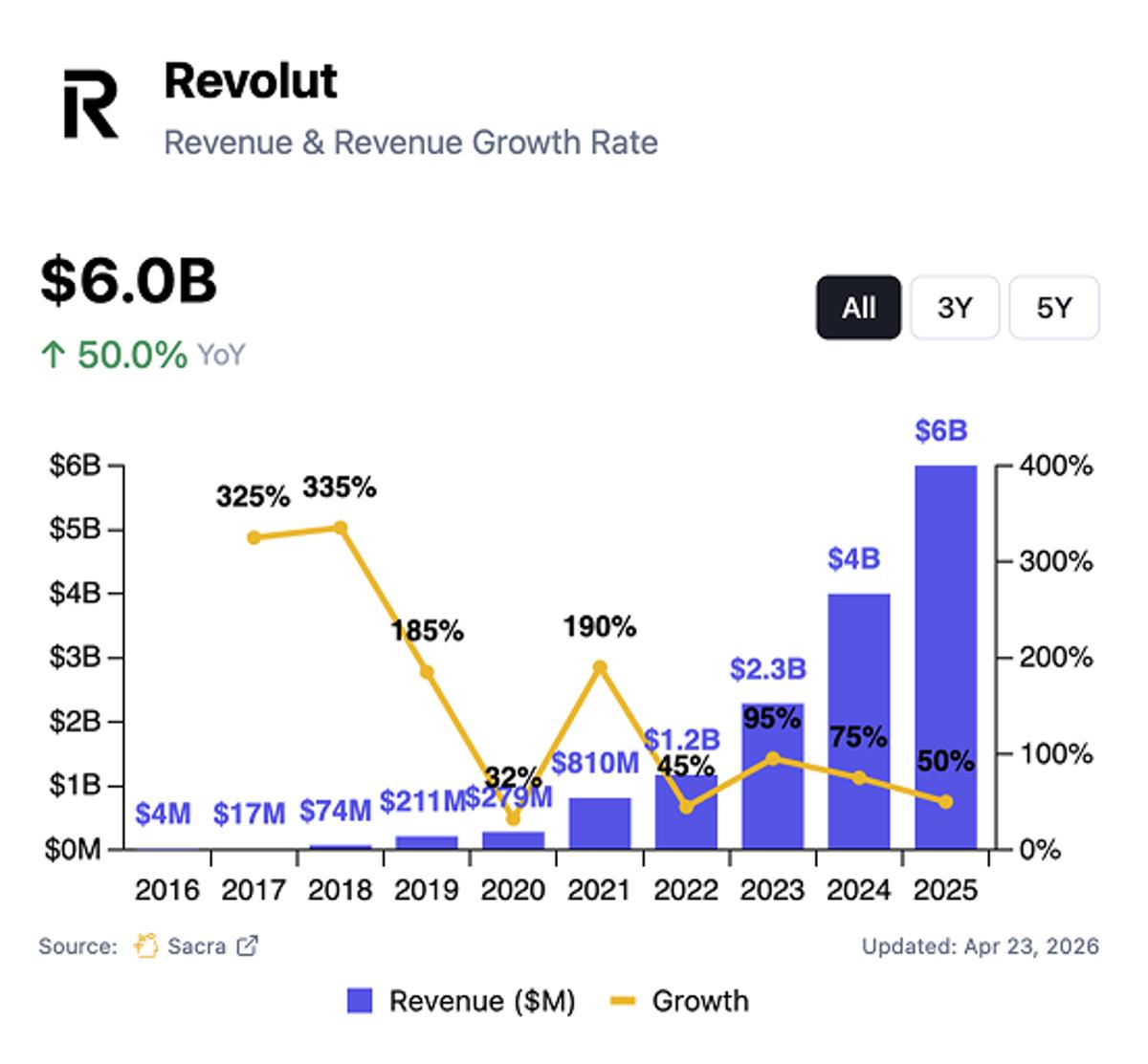 Revolut Hits $6B, 50% YoY Growth Across 11 Lines