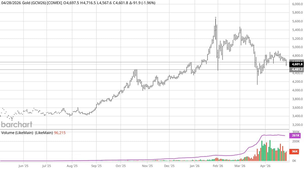 June Gold Futures Slip Below Dec‑29 High $4