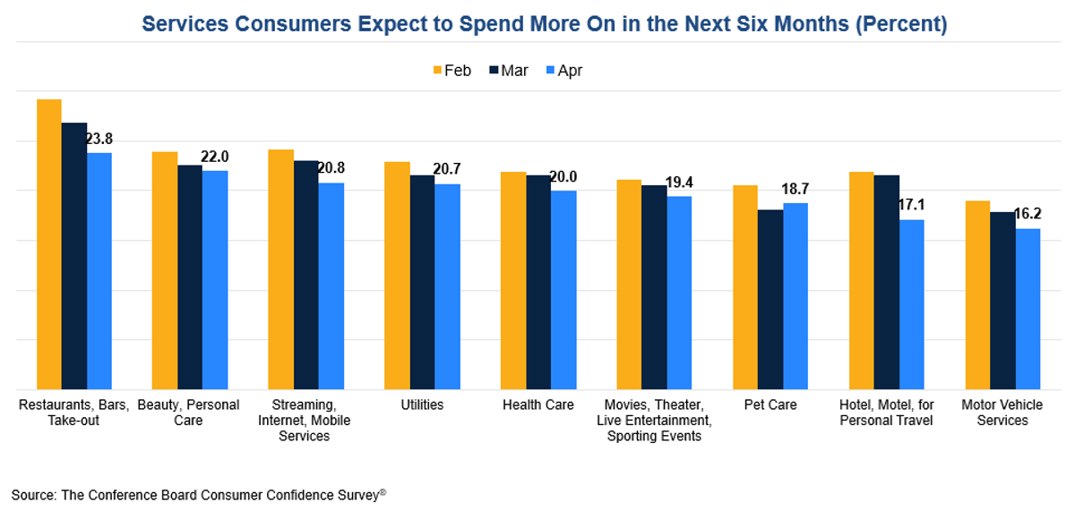 Service‑spending Optimism Paired with Declining Purchase Intent