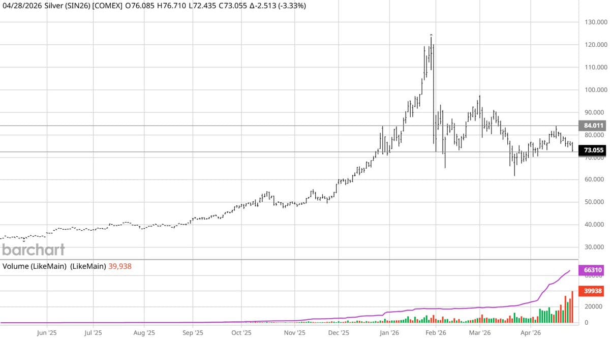 Silver Shortage Pressures Speculators Amid Industrial Demand