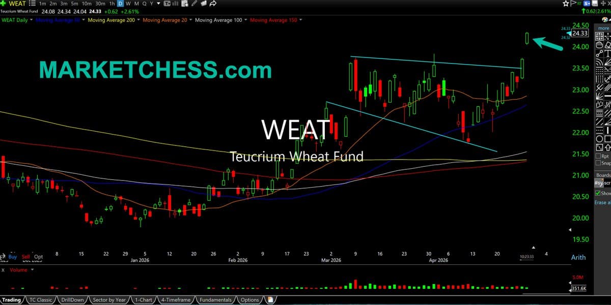 Wheat Shows Strong Multi‑Quarter Breakout Amid Supply Disruptions