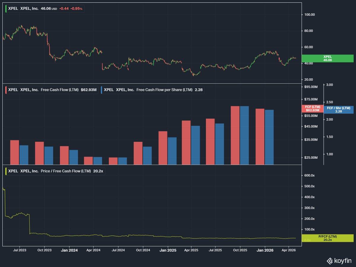 Xpel's Free Cash Flow Soars, Stock Still Halves