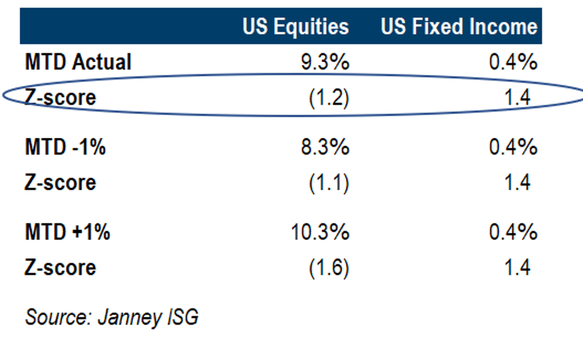 Month-End Rebalancing Drives Strong Equity Sales, USD Rate Buying