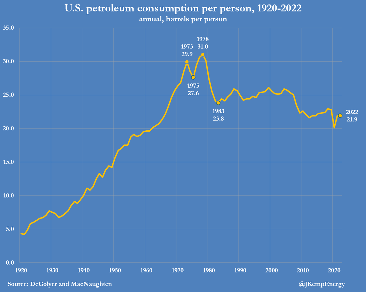 U.S. Economy Cuts Per‑Capita Oil Use 30% Since 1978