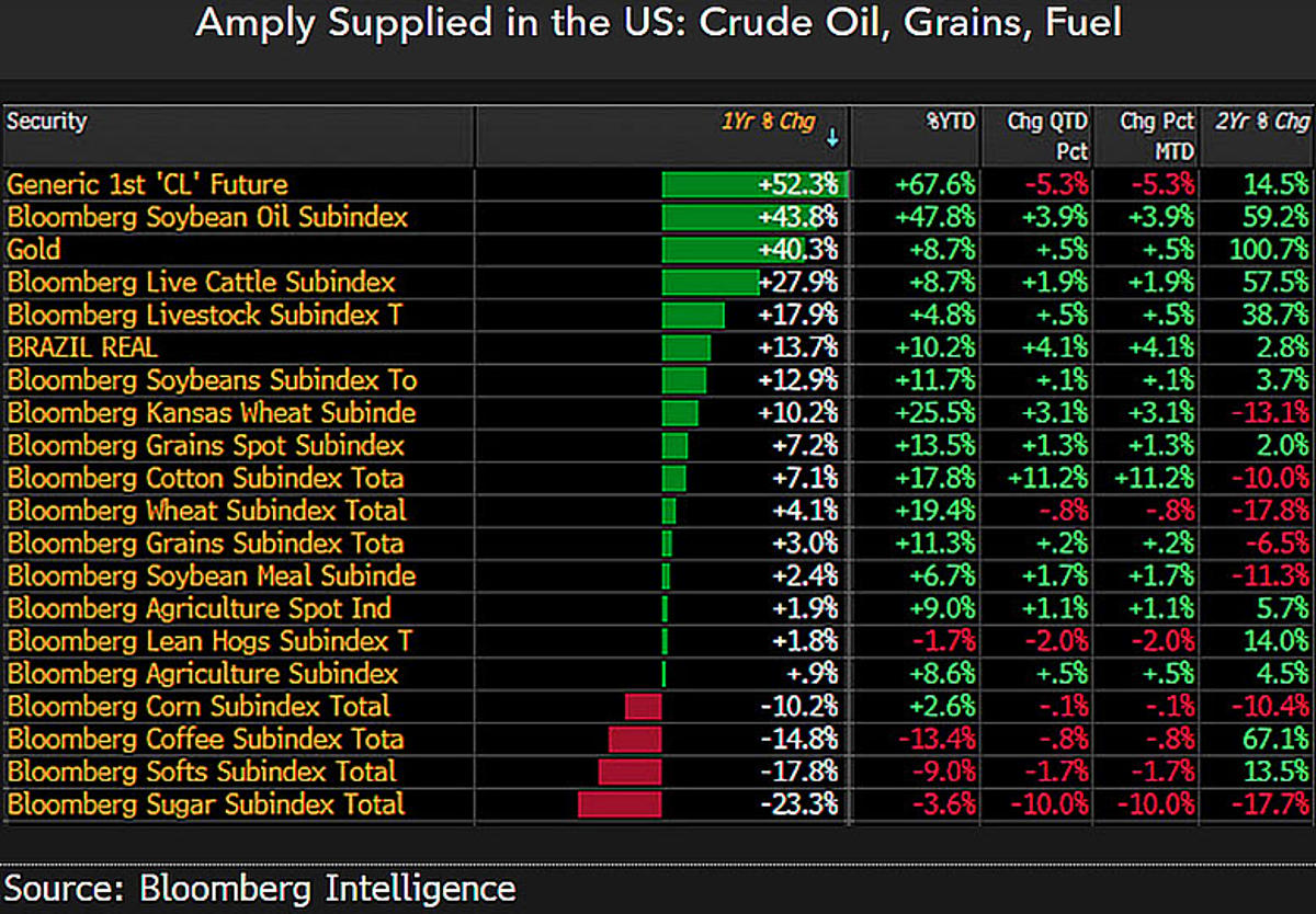 Crude Oil Expected to Fall, Capping Grain Prices