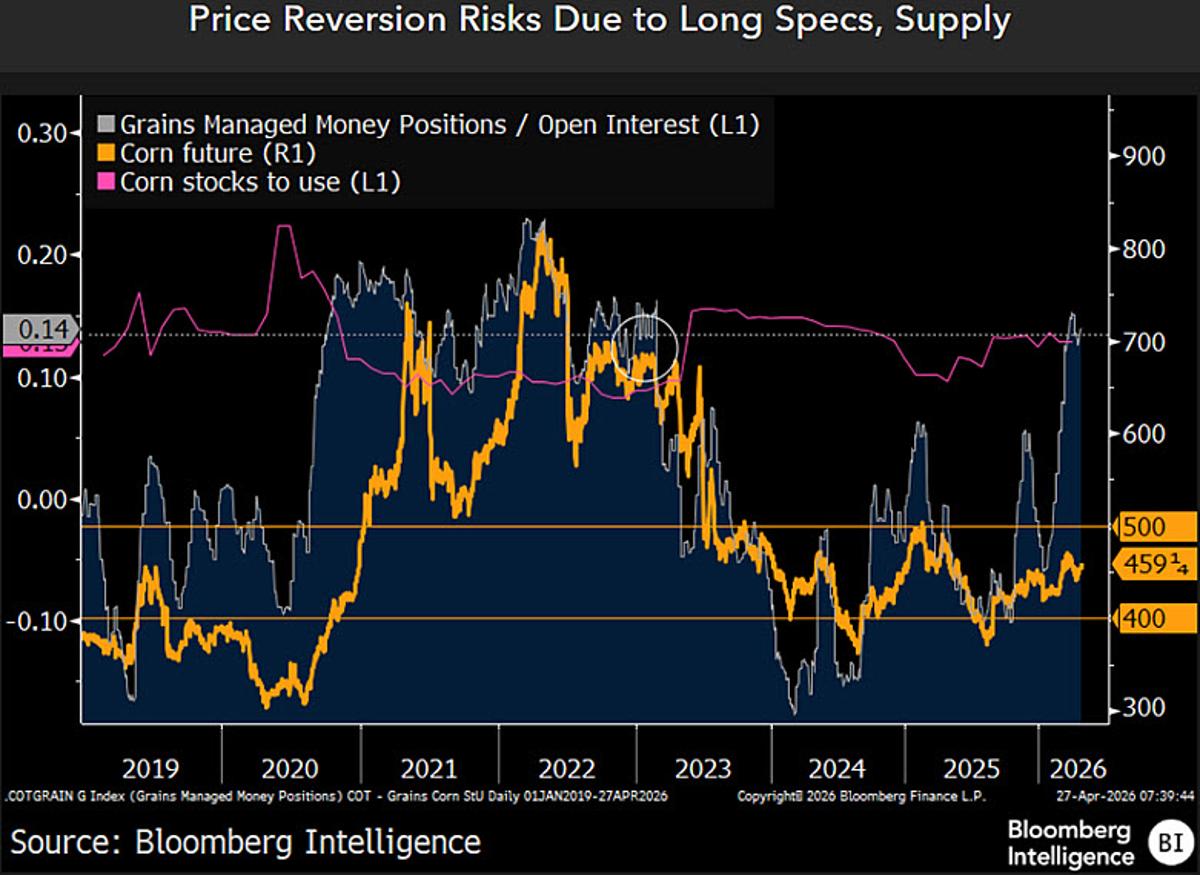 Grain Speculators at 3‑year High Amid Abundant Corn, Soybean Supplies