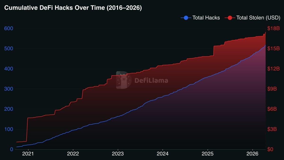 Hackers Stole $17B in Decade; Self‑custody Essential