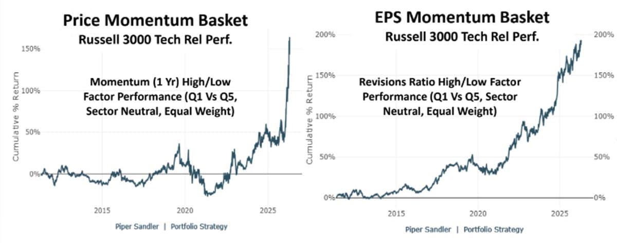 Earnings‑Driven Tech Stocks Outperform With Lower Volatility
