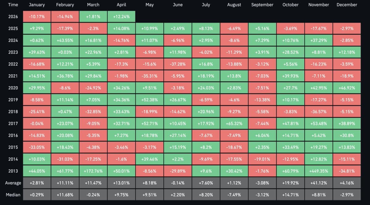 April Boosts Bitcoin; Summer Brings Slowdown, Yet Surprises