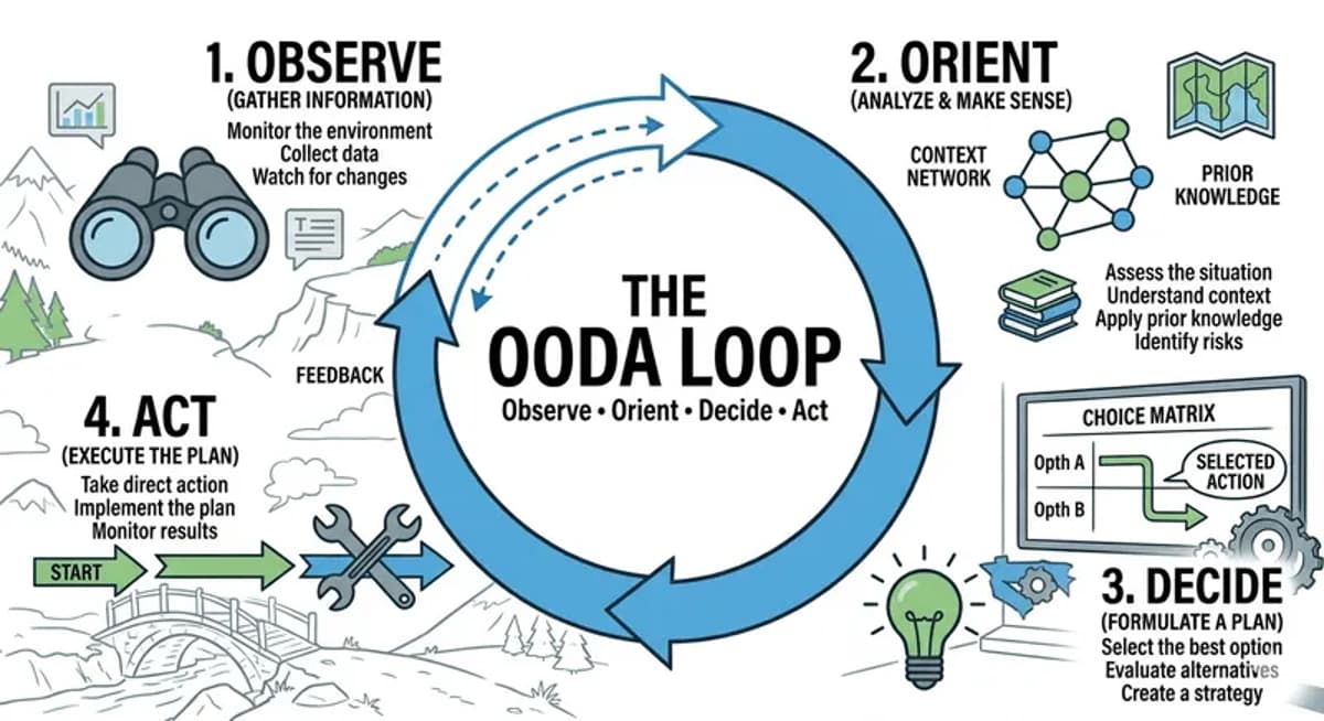 AI Shouldn't Replace OODA's Observe, Orient, Decide Stages