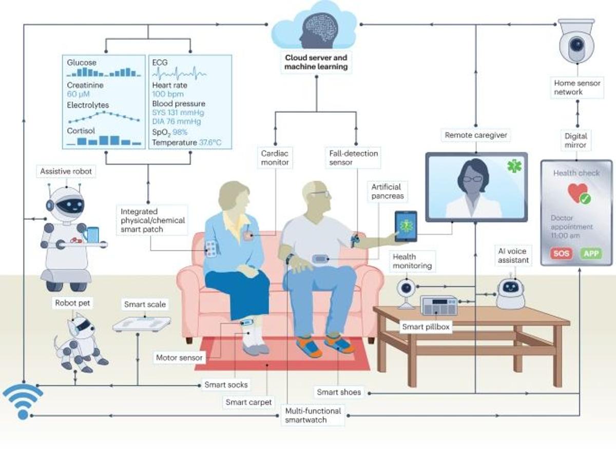 Visualizing Digital Health's Future for Aging Populations