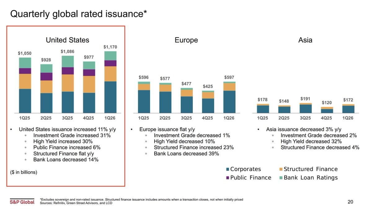 Corporate Bonds Surge 30%; Private Credit Squeezes Bank Loans