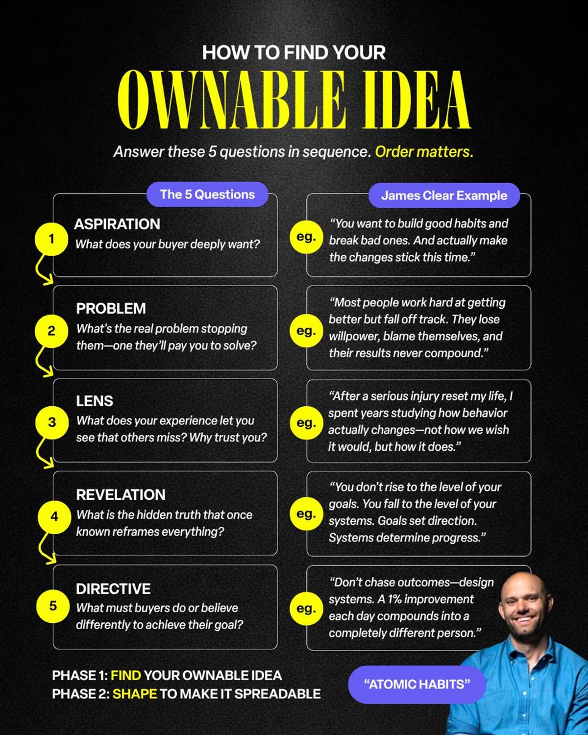 Ownable Ideas Come From Answering Five Strategic Questions