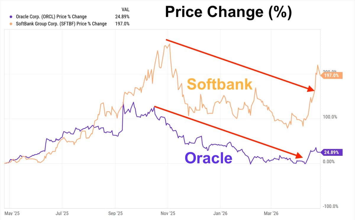 Market Anticipated OpenAI Struggles; Momentum Now Positive