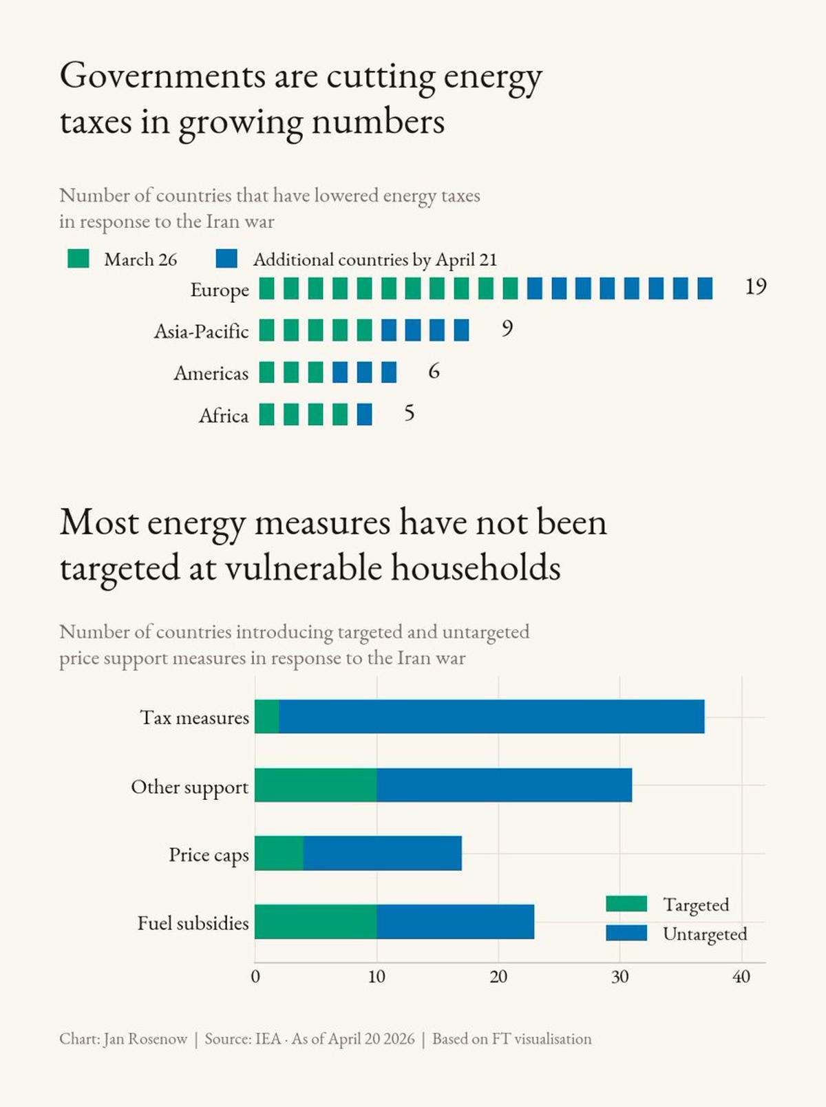 Untargeted Energy Subsidies Raise Costs, Stifle Alternatives