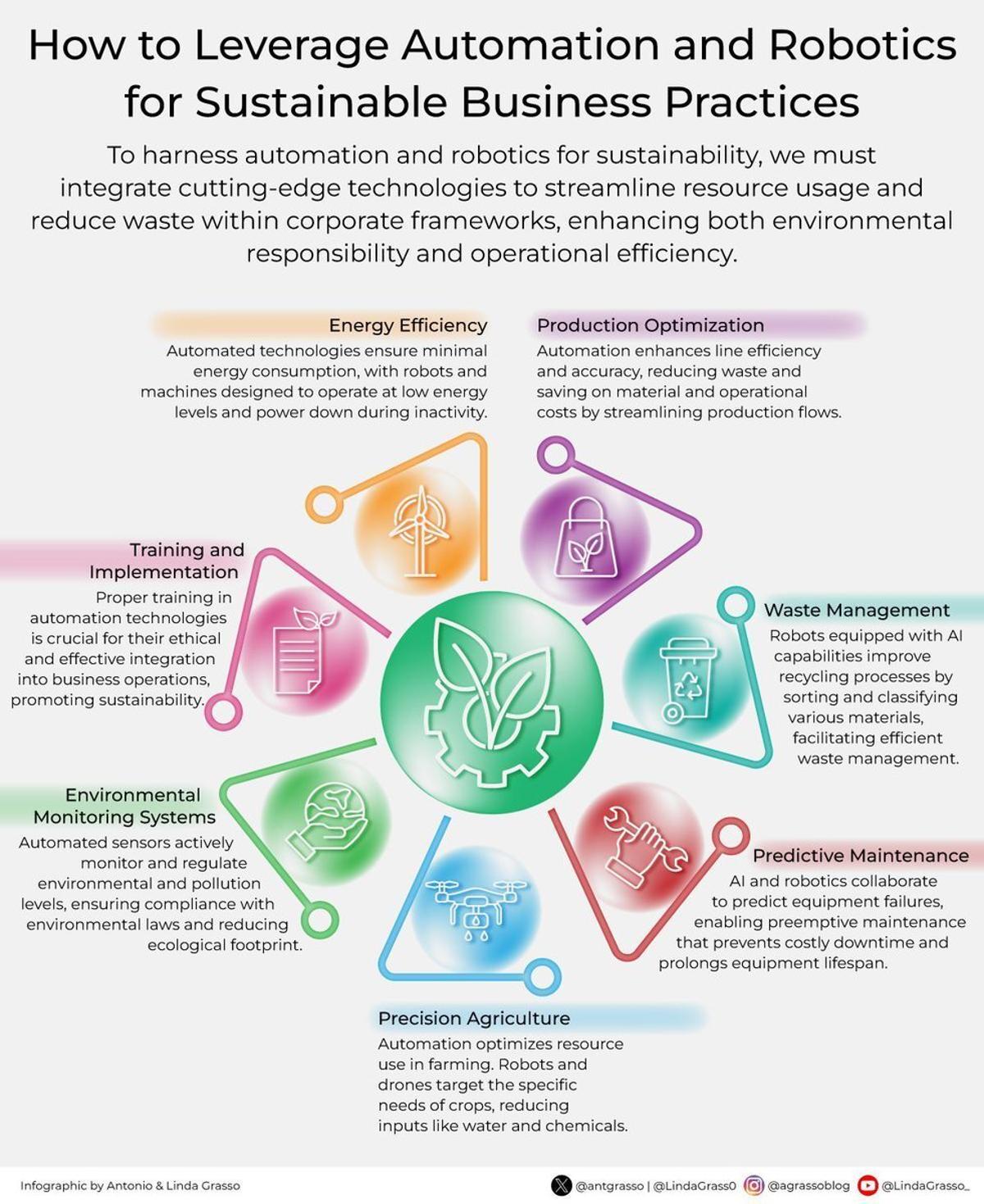 Automation and Robotics Drive Sustainable, Efficient Business Growth