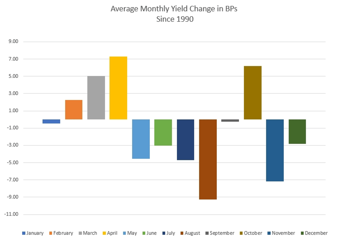 Overweight USTs Now; Watch QRA for Future Issuances