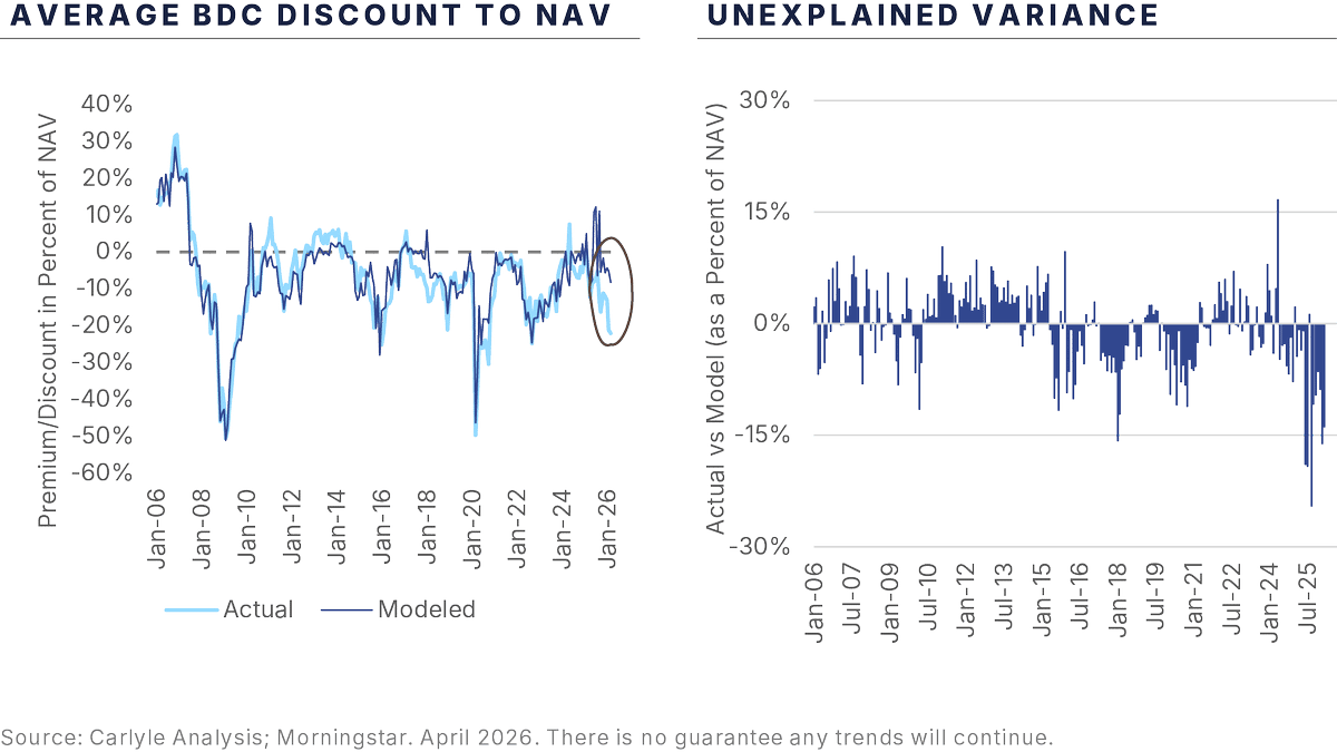 Carlyle's BDC Discount Model Vastly Underestimates Market Reality