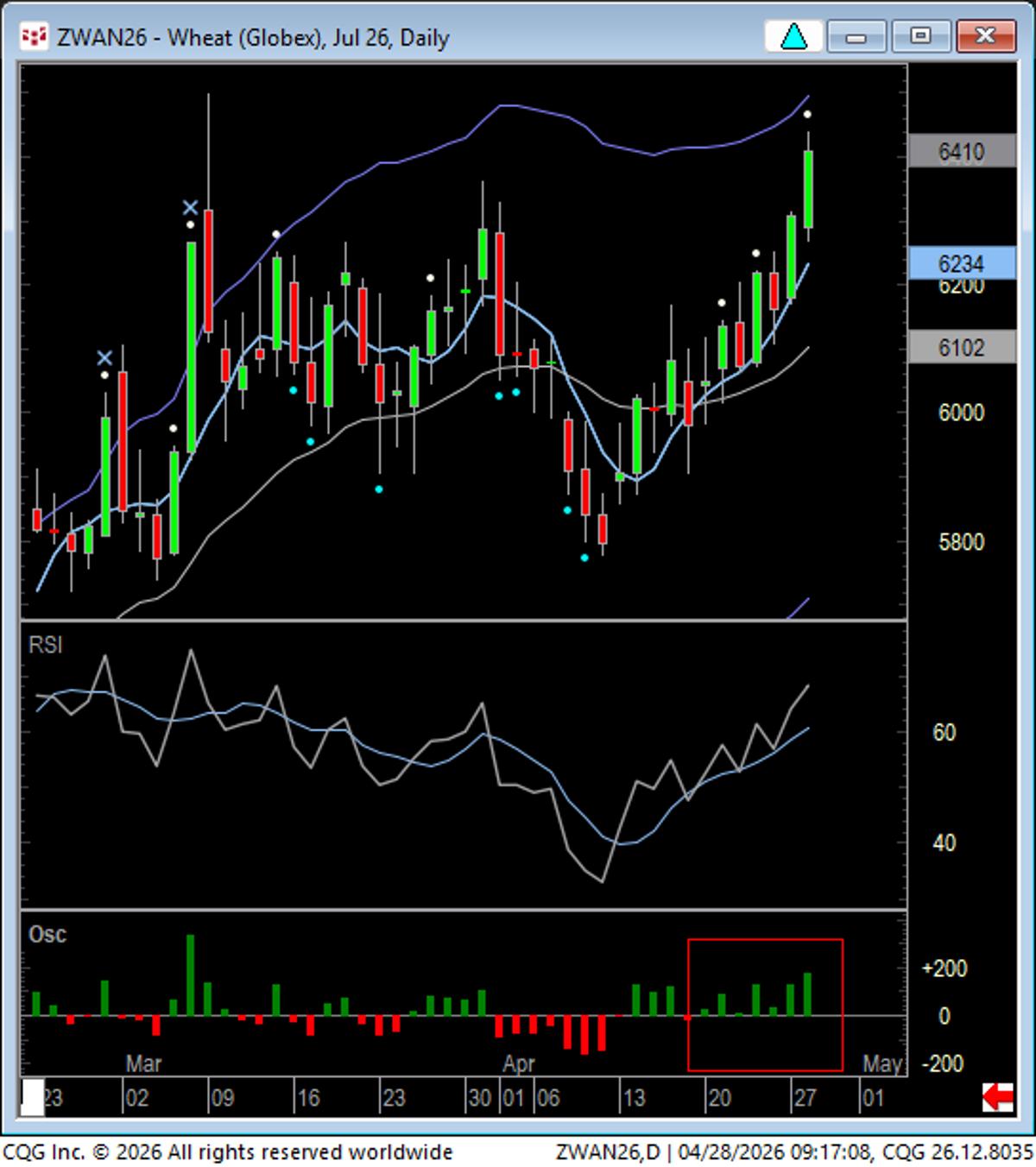 Seven-Day Trend Persistence Signals Trailing Stop Mode