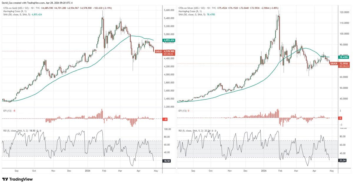 Gold and Silver Oversold Yet Still in Downtrend