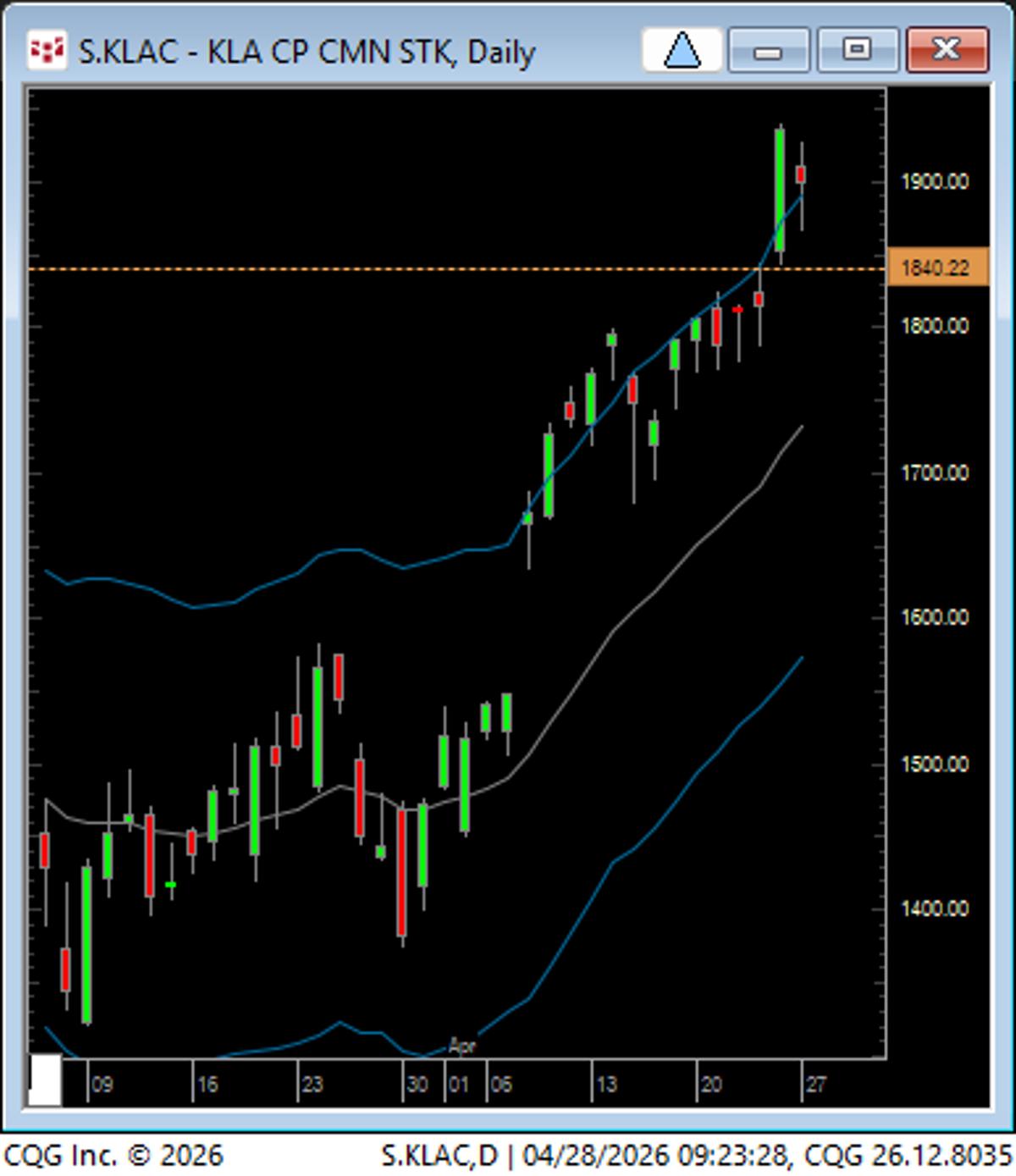KLAC Expected to Open Below Its Climax Bar Low