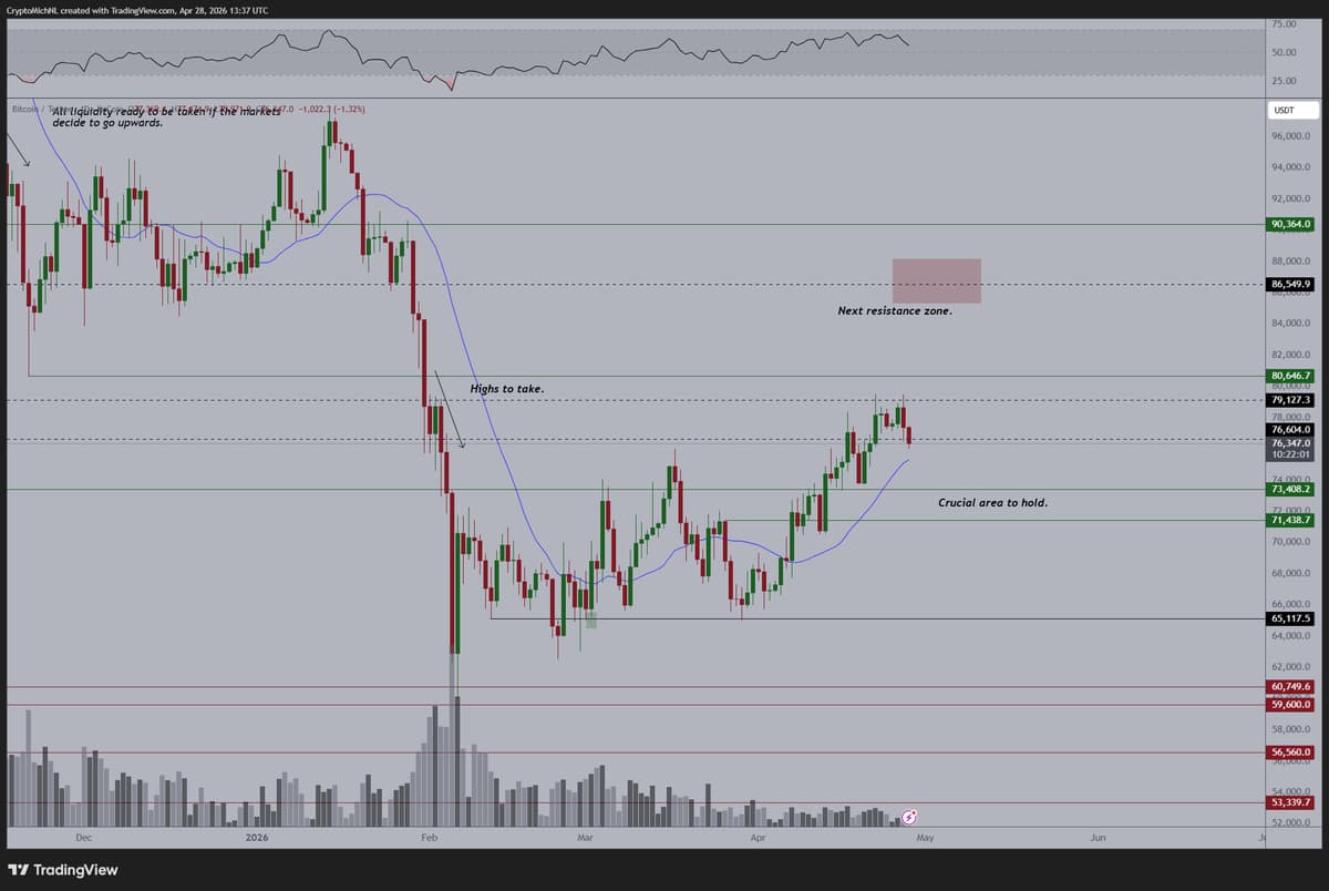 Bitcoin's Pre‑FOMC Dip Normal; Stay Above $73K