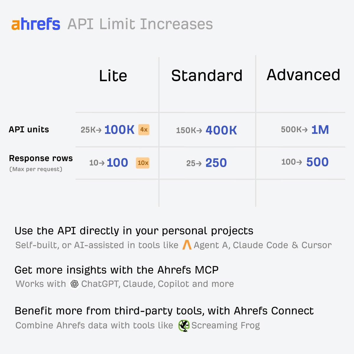 Ahrefs Boosts API Limits Up to Tenfold—Free