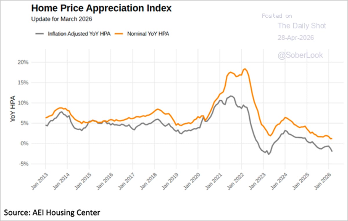 US Home Prices Rise Only 1.2% YoY, Still Deflationary