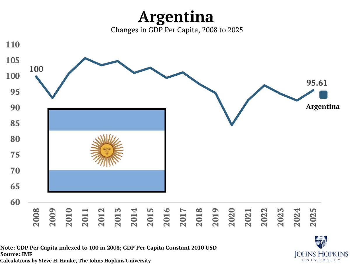 Argentina Ranks Fifth Most Miserable in 2025 Misery Index