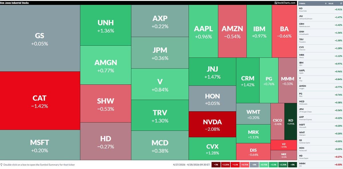 DJIA Climbs Despite CAT Drag; KO Jumps, NVDA Dips