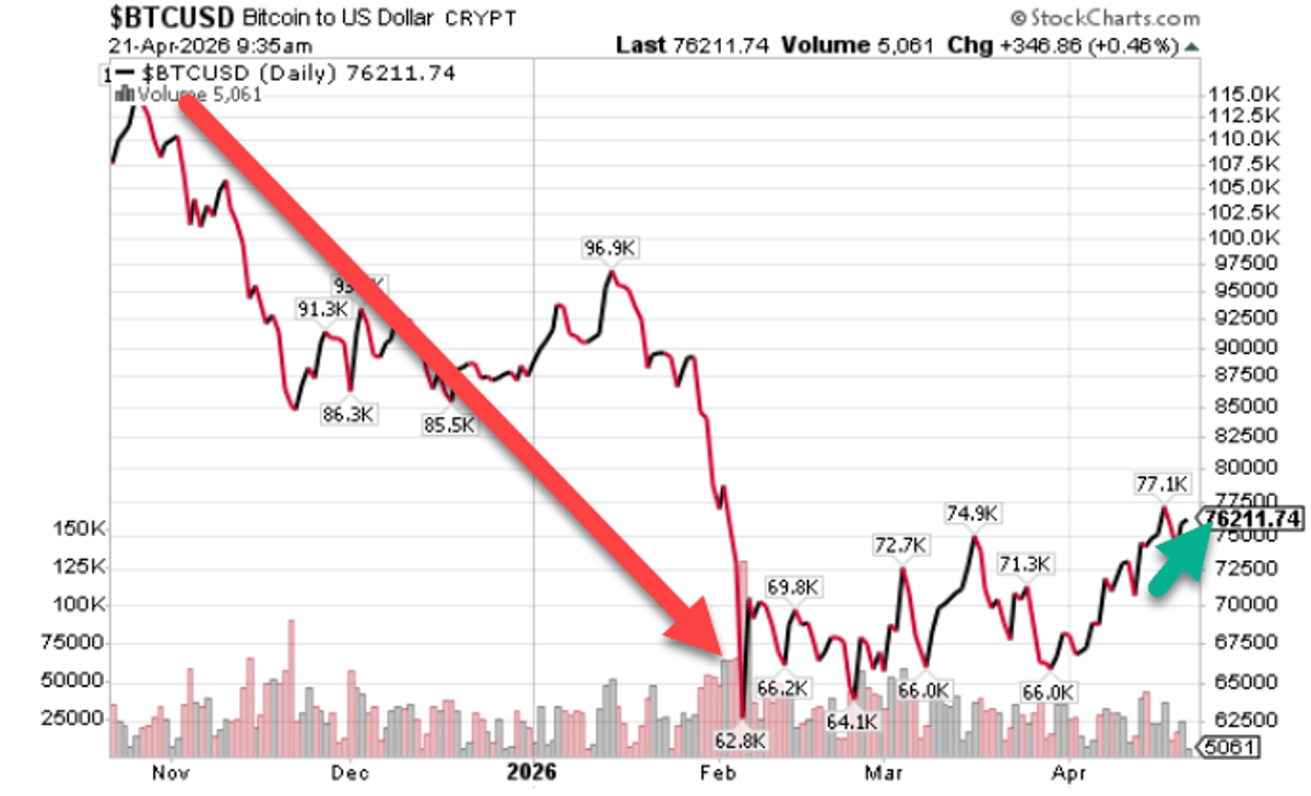 Bitcoin Rebounds, Returning to Bullish Trend per Hedgeye